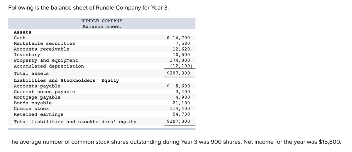 Following is the balance sheet of Rundle Company for Year 3:
Assets
Cash
RUNDLE COMPANY
Balance sheet
Marketable securities
Accounts receivable
Inventory
Property and equipment
Accumulated depreciation
Total assets
Liabilities and Stockholders' Equity
Accounts payable
Current notes payable
Mortgage payable
Bonds payable
Common stock
Retained earnings
Total liabilities and stockholders' equity
$ 14,700
7,580
12,620
10,500
174,000
(12,100)
$207,300
8,690
3,400
4,900
21,180
114,400
54,730
$207,300
$
The average number of common stock shares outstanding during Year 3 was 900 shares. Net income for the year was $15,800.