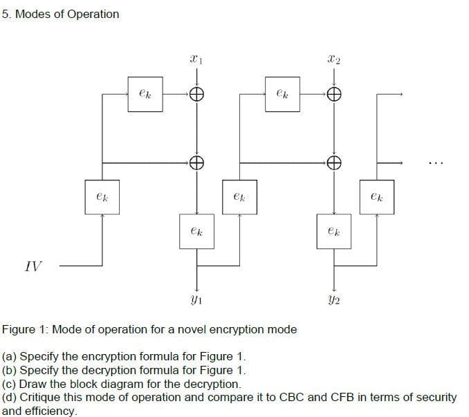 5. Modes of Operation
ek
ek
ek
Ek
ek
ek
ek
IV
Y1
Figure 1: Mode of operation for a novel encryption mode
(a) Specify the encryption formula for Figure 1.
(b) Specify the decryption formula for Figure 1.
(c) Draw the block diagram for the decryption.
(d) Critique this mode of operation and compare it to CBC and CFB in terms of security
and efficiency.
