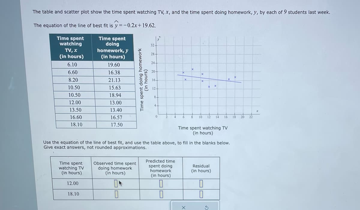 The table and scatter plot show the time spent watching TV, x, and the time spent doing homework, y, by each of 9 students last week.
The equation of the line of best fit is y=-0.2x + 19.62.
Time spent
watching
TV, x
(in hours)
6.10
6.60
8.20
10.50
10.50
12.00
13.50
16.60
18.10
Time spent
watching TV
(in hours)
Time spent
doing
homework, y
(in hours)
12.00
18.10
19.60
16.38
21.13
15.63
18.94
13.00
13.40
16.57
17.50
Observed time spent
doing homework
(in hours)
Time spent doing homework
(in hours)
0
32
28+
24-
20+
16-
12+
8.
4-
0
Predicted time
spent doing
homework
(in hours)
X
200
X
X
xx
Use the equation of the line of best fit, and use the table above, to fill in the blanks below.
Give exact answers, not rounded approximations..
X
X
12
0
0
Time spent watching TV
(in hours)
Residual
(in hours)
X
X
S
14 16
X
18
20
22
x