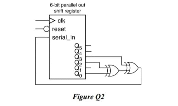 6-bit parallel out
shift register
clk
reset
serial_in
Figure Q2
