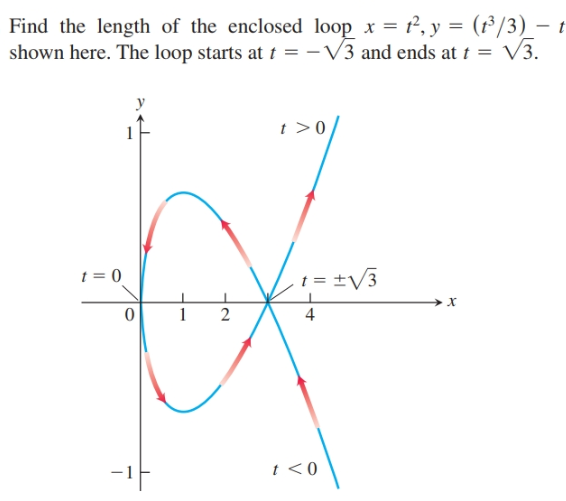 Find the length of the enclosed loop x = t², y = (f/3) – t
shown here. The loop starts at t = -V3 and ends at t = V3.
t >0/
t = 0
t = ±V3
2
-1
t <0
4+
