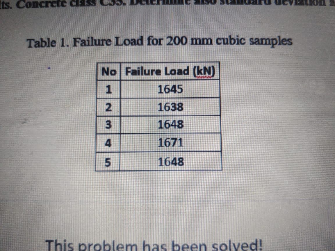 Table 1. Failure Load for 200 mm cubic samples
No Failure Load (kN)
1
1645
1638
3
1648
4
1671
5.
1648
