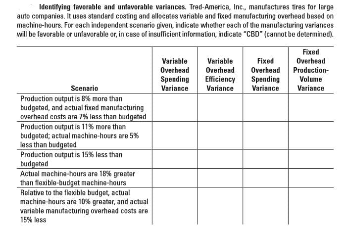 Identifying favorable and unfavorable variances. Tred-America, Inc., manufactures tires for large
auto companies. It uses standard costing and allocates variable and fixed manufacturing overhead based on
machine-hours. For each independent scenario given, indicate whether each of the manufacturing variances
will be favorable or unfavorable or, in case of insufficient information, indicate "CBD" (cannot be determined).
Fixed
Variable
Variable
Fixed
Overhead
Overhead
Overhead
Overhead
Production-
Spending
Efficiency
Variance
Spending
Variance
Volume
Scenario
Variance
Variance
Production output is 8% more than
budgeted, and actual fixed manufacturing
overhead costs are 7% less than budgeted
Production output is 11% more than
budgeted; actual machine-hours are 5%
less than budgeted
Production output is 15% less than
budgeted
Actual machine-hours are 18% greater
than flexible-budget machine-hours
Relative to the flexible budget, actual
machine-hours are 10% greater, and actual
variable manufacturing overhead costs are
15% less
