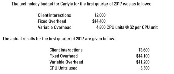 The technology budget for Carlyle for the first quarter of 2017 was as follows:
Client interactions
12,000
Fixed Overhead
$14,400
Variable Overhead
4,800 CPU units @ $2 per CPU unit
The actual results for the first quarter of 2017 are given below:
Client interactions
13,600
$14,100
$11,200
5,500
Fixed Overhead
Variable Overhead
CPU Units used

