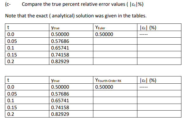 (c-
Compare the true percent relative error values ( |&|%)
Note that the exact ( analytical) solution was given in the tables.
t
Ytrue
YEuler
|&| (%)
0.0
0.50000
0.50000
0.05
0.57686
0.1
0.65741
0.15
0.74158
0.2
0.82929
t
Ytrue
YFourth-Order RK
|&| (%)
0.0
0.50000
0.50000
---
0.05
0.57686
0.1
0.65741
0.15
0.74158
0.2
0.82929
