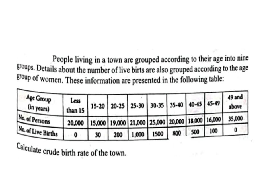 Calculate crude birth rate of the town.
People living in a town are grouped according to their age into nine
groups. Details about the number of live birts are also grouped according to the age
group of women. These information are presented in the following table:
49 and
Age Group
(in years)
No. of Persons
Less
15-20 20-25 25-30 | 30-35 35-40 40-45 45-49
above
than 15
20,000 | 15,000| 19,000 | 21,000 25,000 20,000| 18,000 16,000 | 35,000
1,000 1500
No. of Live Births
100
800
500
30 | 200
