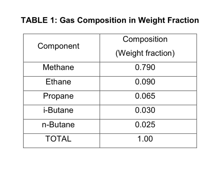 TABLE 1: Gas Composition in Weight Fraction
Composition
Component
(Weight fraction)
Methane
0.790
Ethane
0.090
Propane
0.065
i-Butane
0.030
n-Butane
0.025
TOTAL
1.00

