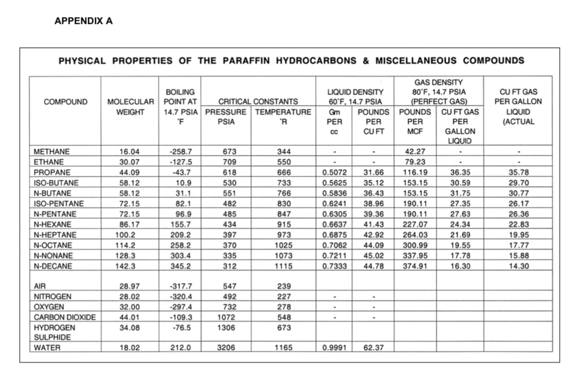 APPENDIX A
PHYSICAL PROPERTIES OF THE PARAFFIN HYDROCARBONS & MISCELLANEOUS COMPOUNDS
GAS DENSITY
CU FT GAS
PER GALLON
BOILING
LIQUID DENSITY
80°F, 14.7 PSIA
(PERFECT GAS)
POUNDS
MOLECULAR POINT AT
CRITICAL CONSTANTS
14.7 PSIA PRESSURE TEMPERATURE
PSIA
COMPOUND
60°F, 14.7 PSIA
WEIGHT
Gm
CU FT GAS
POUNDS
PER
CU FT
LIQUID
PER
GALLON
"F
"R
PER
PER
(ACTUAL
MCF
LIQUID
МЕТHANE
16.04
-258.7
673
344
42.27
ETHANE
30.07
-127.5
709
550
79.23
116.19
PROPANE
-43.7
618
666
0.5072
35.78
31.66
35.12
36.43
44.09
36.35
ISO-BUTANE
58.12
10.9
530
733
0.5625
153.15
153.15
190.11
30.59
31.75
27.35
27.63
29.70
30.77
26.17
N-BUTANE
58.12
31.1
551
766
0.5836
ISO-PENTANE
72.15
82.1
482
830
0.6241
38.96
N-PENTANE
72.15
96.9
485
847
0.6305
39.36
190.11
227.07
26.36
N-HEXANE
86.17
155.7
434
915
0.6637
41.43
24.34
22.83
N-HEPTANE
209.2
258.2
303.4
345.2
397
973
0.6875
42.92
264.03
21.69
19.55
17.78
16.30
100.2
19.95
N-OCTANE
114.2
370
335
1025
0.7062
0.7211
44.09
300.99
337.95
374.91
17.77
N-NONANE
N-DECANE
128.3
1073
45.02
15.88
142.3
312
1115
0.7333
44.78
14.30
AIR
28.97
-317.7
547
239
NITROGEN
28.02
-320.4
492
227
OXYGEN
32.00
-297.4
732
278
CARBON DIOXIDE
44.01
-109.3
1072
548
HYDROGEN
34.08
-76.5
1306
673
SULPHIDE
WATER
18.02
212.0
3206
1165
0.9991
62.37
