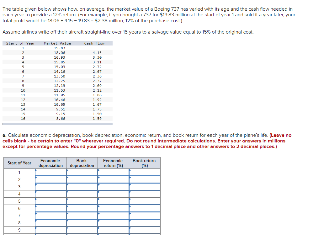 The table given below shows how, on average, the market value of a Boeing 737 has varied with its age and the cash flow needed in
each year to provide a 12% return. (For example, if you bought a 737 for $19.83 million at the start of year 1 and sold it a year later, your
total profit would be 18.06 + 4.15 – 19.83 = $2.38 million, 12% of the purchase cost.)
Assume airlines write off their aircraft straight-line over 15 years to a salvage value equal to 15% of the original cost.
Market Value
19.83
18.06
16.93
Start of Year
Cash Flow
2
4.15
3
3.30
4
15.85
3.11
5
15.03
2.72
2.67
2.36
6
14.16
7
13.50
12.75
2.37
9
12.19
2.09
10
11.53
2.12
11
11.05
1.86
12
10.46
1.92
13
10.05
1.67
14
9.51
1.75
15
9.15
1.50
16
8.66
1.59
a. Calculate economic depreciation, book depreciation, economic return, and book return for each year of the plane's life. (Leave no
cells blank - be certain to enter "0" wherever required. Do not round intermediate calculations. Enter your answers in millions
except for percentage values. Round your percentage answers to 1 decimal place and other answers to 2 decimal places.)
Economic
Вook
Economic
Book return
Start of Year
depreciation
depreciation
return (%)
(%)
1
2
3
5
6
7
8
9
