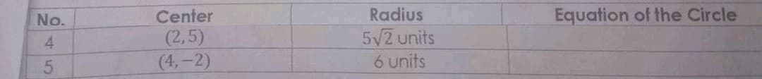 No.
Center
Radius
Equation of the Circle
(2,5)
(4,-2)
5/2 units
6 units
