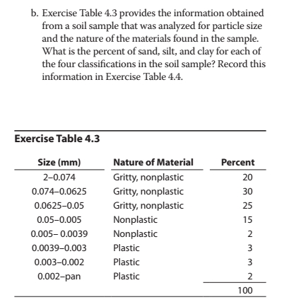 b. Exercise Table 4.3 provides the information obtained
from a soil sample that was analyzed for particle size
and the nature of the materials found in the sample.
What is the percent of sand, silt, and clay for each of
the four classifications in the soil sample? Record this
information in Exercise Table 4.4.
Exercise Table 4.3
Size (mm)
2-0.074
0.074-0.0625
0.0625-0.05
0.05-0.005
0.005-0.0039
0.0039-0.003
0.003-0.002
0.002-pan
Nature of Material
Gritty, nonplastic
Gritty, nonplastic
Gritty, nonplastic
Nonplastic
Nonplastic
Plastic
Plastic
Plastic
Percent
20
30
25
15
2
3
3
2
100