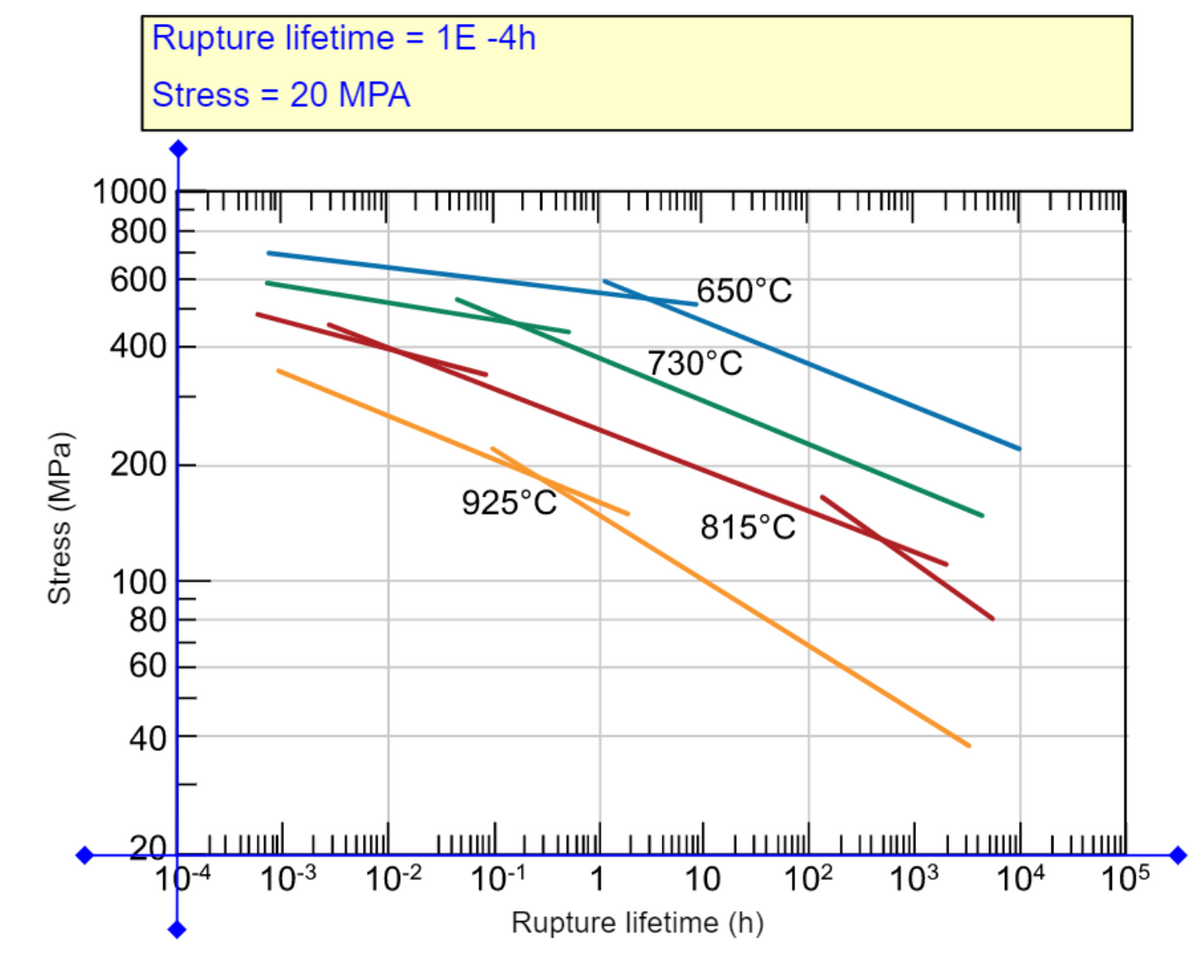 Rupture lifetime = 1E -4h
Stress = 20 MPA
1000
800
600
650°C
400
730°C
200
925°C
815°C
100
80
60
40
164
10-3
10-2
10-1
1
10
102
103
104
105
Rupture lifetime (h)
Stress (MPa)
