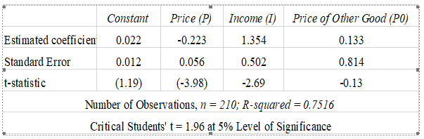 Constant
Price (P)
Income (I) Price of Other Good (PO)
Estimated coefficien
0.022
-0.223
1.354
0.133
Standard Error
0.012
0.056
0.502
0.814
t-statistic
(1.19)
(-3.98)
-2.69
-0.13
Number of Observations, n = 210; R-squared = 0.7516
Critical Students't= 1.96 at 5% Level of Signi ficance
