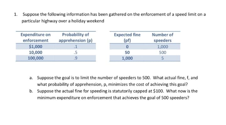 1. Suppose the following information has been gathered on the enforcement of a speed limit on a
particular highway over a holiday weekend
Expenditure on
enforcement
$1,000
Probability of
apprehension (p)
Expected fine
(pf)
Number of
speeders
.1
1,000
10,000
100,000
.5
50
500
.9
1,000
5
a. Suppose the goal is to limit the number of speeders to 500. What actual fine, f, and
what probability of apprehension, p, minimizes the cost of achieving this goal?
b. Suppose the actual fine for speeding is statutorily capped at $100. What now is the
minimum expenditure on enforcement that achieves the goal of 500 speeders?
