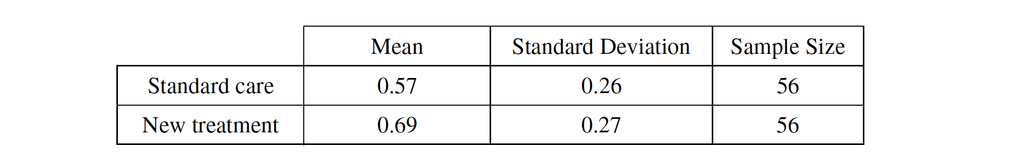 Mean
Standard Deviation
Sample Size
Standard care
New treatment
0.57
0.26
56
0.69
0.27
56
