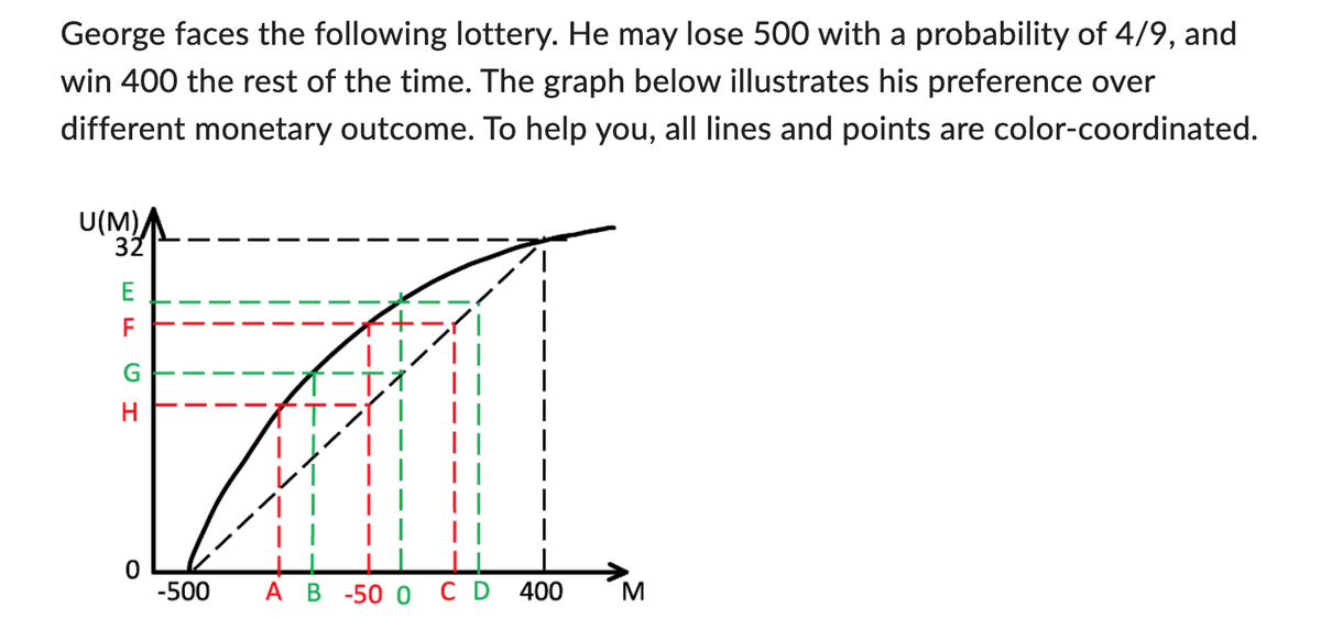 George faces the following lottery. He may lose 500 with a probability of 4/9, and
win 400 the rest of the time. The graph below illustrates his preference over
different monetary outcome. To help you, all lines and points are color-coordinated.
U(M)
32
E
F
GH
Н
0
-500
オーエイ
ата
A B -50 0
CD 400
M