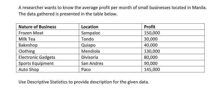 A researcher wants to know the average profit per month of small businesses located in Manila.
The data gathered is presented in the table below.
Nature of Business
Location
Profit
Frozen Meat
Sampaloc
150,000
30,000
Milk Tea
Tondo
Bakeshop
Clothing
Electronic Gadgets
Sports Equipment
Auto Shop
Quiapo
Mendiola
40,000
130,000
Divisoria
San Andres
Paco
80,000
90,000
145,000
Use Descriptive Statistics to provide description for the given data.
