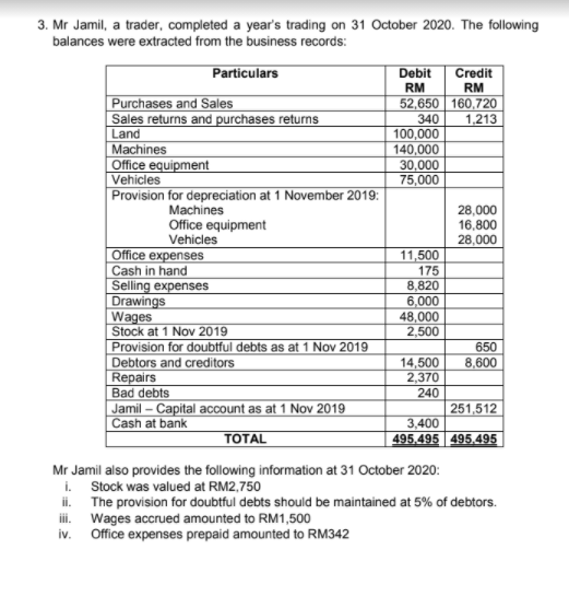 3. Mr Jamil, a trader, completed a year's trading on 31 October 2020. The following
balances were extracted from the business records:
Particulars
Debit
Credit
RM
RM
Purchases and Sales
Sales returns and purchases returns
Land
Machines
Office equipment
Vehicles
Provision for depreciation at 1 November 2019:
52,650 160,720
340
100,000
140,000
1,213
30,000
75,000
Machines
Office equipment
Vehicles
28,000
16,800
28,000
Office expenses
Cash in hand
Selling expenses
Drawings
Wages
Stock at 1 Nov 2019
Provision for doubtful debts as at 1 Nov 2019
Debtors and creditors
Repairs
Bad debts
Jamil – Capital account as at 1 Nov 2019
|Cash at bank
11,500
175
8,820
6,000
48,000
2,500
650
8,600
14,500
2,370
240
251,512
3,400
495.495 495.495
ТOTAL
Mr Jamil also provides the following information at 31 October 2020:
i. Stock was valued at RM2,750
ii. The provision for doubtful debts should be maintained at 5% of debtors.
ii. Wages accrued amounted to RM1,500
iv. Office expenses prepaid amounted to RM342
