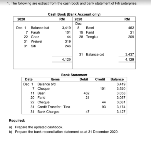 1. The following are extract from the cash book and bank statement of Fifi Enterprise.
Cash Book (Bank Account only)
2020
Dec
2020
RM
RM
Dec 1 Balance b/d
7 Farah
3,419
8
Basri
462
101
15 Farid
21
22 Ghaz
44
28 Tengku
209
31 Weiwei
319
31 Siti
246
31 Balance cld
3,437
4,129
4,129
Bank Statement
Date
Items
Debit
Credit
Balance
Dec 1 Balance b/d
7 Cheque
3,419
3,520
3,058
101
11 Basri
462
20 Farid
21
3,037
22 Cheque
44
3,081
3,174
31 Credit Transfer: Tina
93
31 Bank Charges
47
3,127
Required:
a) Prepare the updated cashbook.
b) Prepare the bank reconciliation statement as at 31 December 2020.
