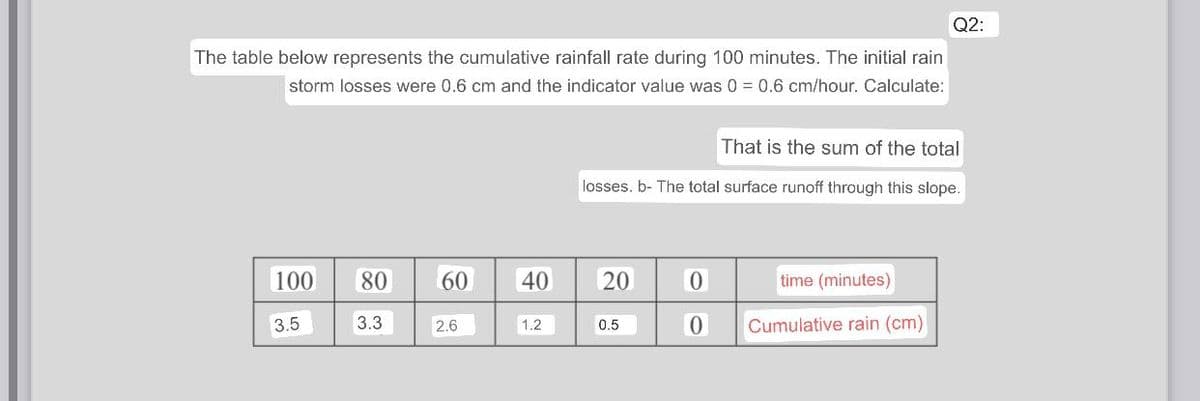Q2:
The table below represents the cumulative rainfall rate during 100 minutes. The initial rain
storm losses were 0.6 cm and the indicator value was 0 = 0.6 cm/hour. Calculate:
That is the sum of the total
losses. b- The total surface runoff through this slope.
100
80
60
20
0
time (minutes)
3.5
0
Cumulative rain (cm)
3.3
2.6
40
1.2
0.5