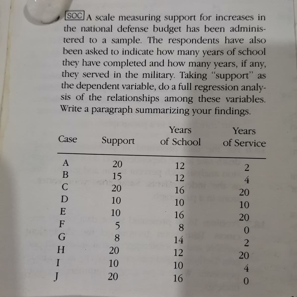 SOC]A scale measuring support for increases in
the national defense budget has been adminis-
tered to a sample. The respondents have also
been asked to indicate how many years of school
they have completed and how many years, if any,
they served in the military. Taking "support" as
the dependent variable, do a full regression analy-
sis of the relationships among these variables.
Write a paragraph summarizing your findings.
Years
Years
Case
Support
of School
of Service
20
12
B
15
12
4.
C
20
16
20
D
10
10
10
10
16
20
8.
G
8.
14
H.
20
12
20
I
10
10
4
J
20
16
E F
