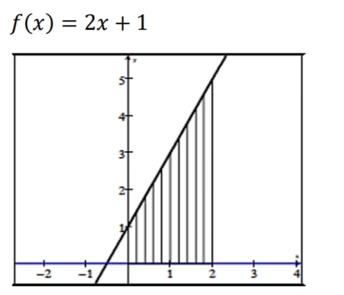 f(x) = 2x + 1
-2
3
