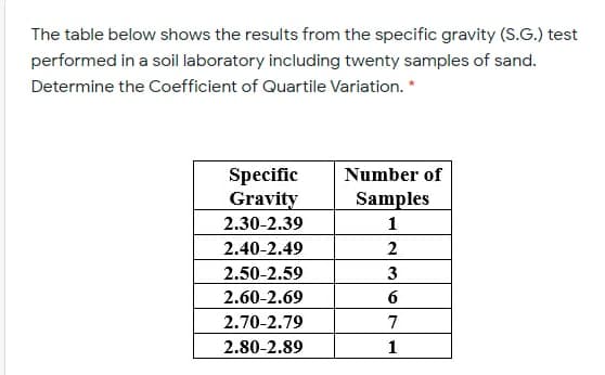 The table below shows the results from the specific gravity (S.G.) test
performed in a soil laboratory including twenty samples of sand.
Determine the Coefficient of Quartile Variation. *
Specific
Gravity
Number of
Samples
2.30-2.39
1
2.40-2.49
2
2.50-2.59
3
2.60-2.69
2.70-2.79
7
2.80-2.89
1
