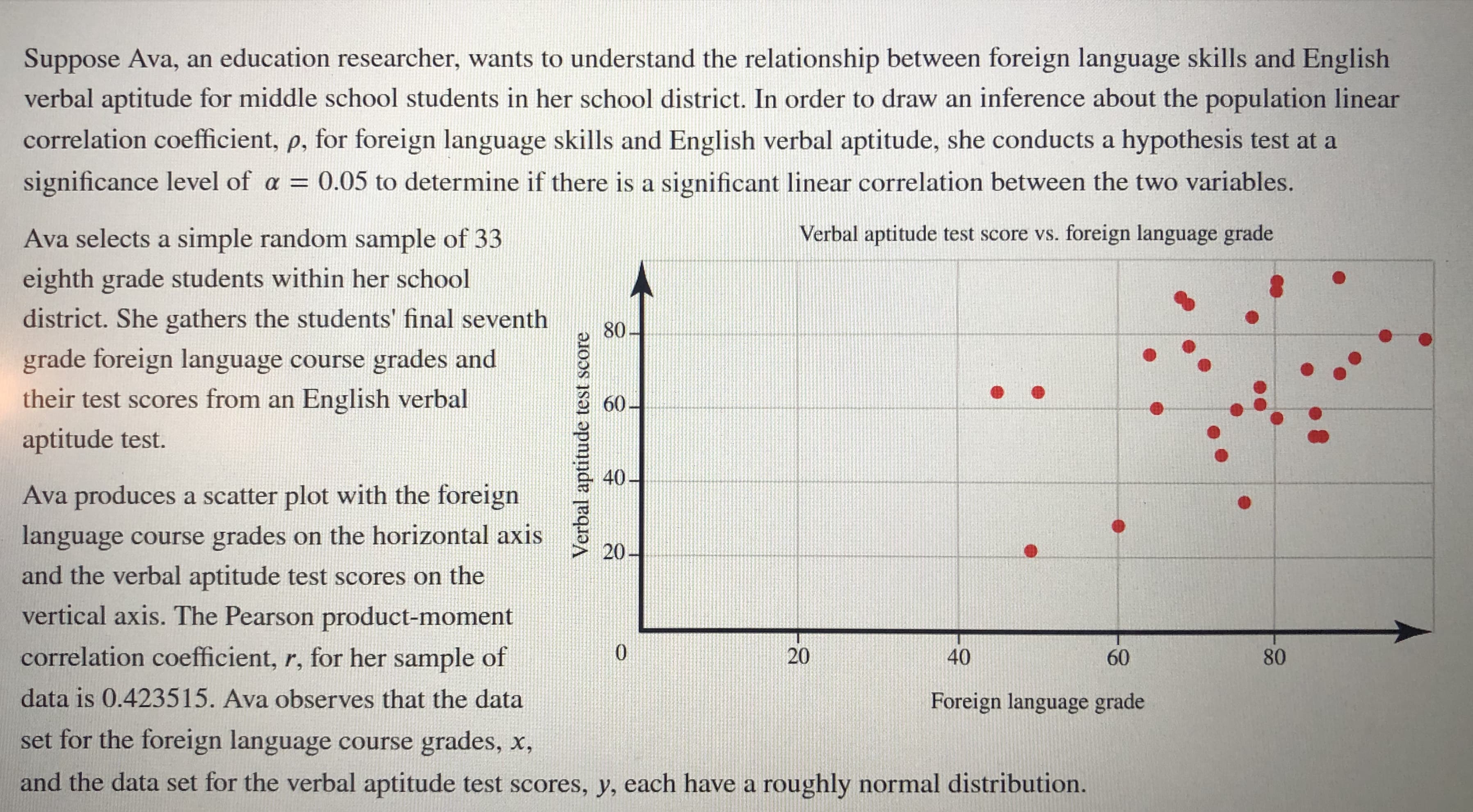 Suppose Ava, an education researcher, wants to understand the relationship between foreign language skills and English
verbal aptitude for middle school students in her school district. In order to draw an inference about the population linear
correlation coefficient, p, for foreign language skills and English verbal aptitude, she conducts a hypothesis test at a
significance level of a = 0.05 to determine if there is a significant linear correlation between the two variables.
Ava selects a simple random sample of 33
Verbal aptitude test score vs. foreign language grade
eighth grade students within her school
district. She gathers the students' final seventh
80
grade foreign language course grades and
their test scores from an English verbal
60
aptitude test.
40-
Ava produces a scatter plot with the foreign
language course grades on the horizontal axis
and the verbal aptitude test scores on the
20
vertical axis. The Pearson product-moment
correlation coefficient, r, for her sample of
20
40
60
80
data is 0.423515. Ava observes that the data
Foreign language grade
set for the foreign language course grades, x,
and the data set for the verbal aptitude test scores, y, each have a roughly normal distribution.
Verbal aptitude test score

