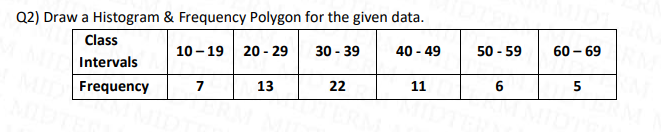 Q2) Draw a Histogram & Frequency Polygon for the given data.
Class
10 – 19
20 - 29
30 - 39
40 - 49
50 - 59
60 – 69
Intervals
Frequency
7
13
22
11
5

