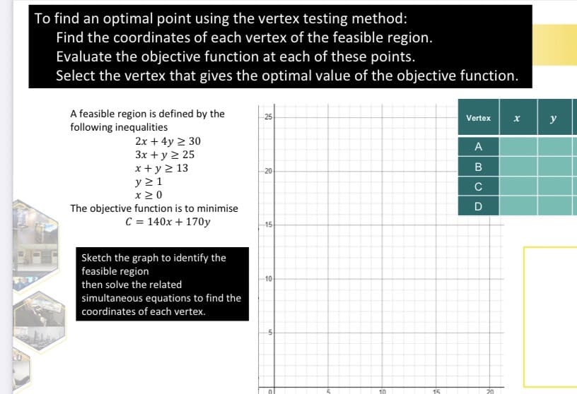 To find an optimal point using the vertex testing method:
Find the coordinates of each vertex of the feasible region.
Evaluate the objective function at each of these points.
Select the vertex that gives the optimal value of the objective function.
A feasible region is defined by the
following inequalities
2x + 4y ≥ 30
3x + y ≥ 25
x + y ≥ 13
y
≥ 1
x 20
The objective function is to minimise
C = 140x + 170y
Sketch the graph to identify the
feasible region
then solve the related
simultaneous equations to find the
coordinates of each vertex.
2
20
15
-10
10
15
Vertex
A
B
C
D
x
y