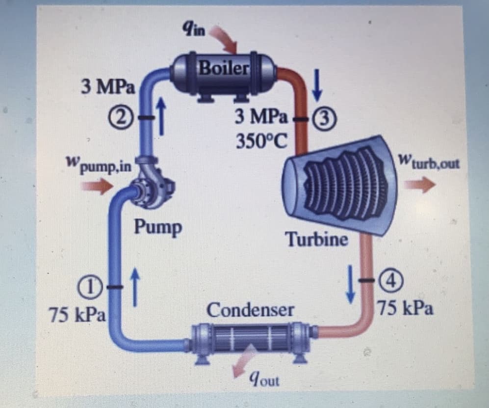 9in
Boiler
З МРа
2
3 MPA3
3 MPа
350°C
W pump.in
Wturb,out
Pump
Turbine
4
75 kPa
75 kPa
Condenser
Jout
