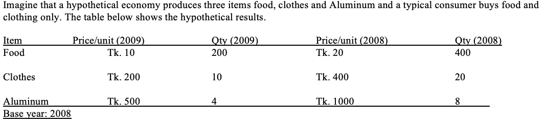 Imagine that a hypothetical economy produces three items food, clothes and Aluminum and a typical consumer buys food and
clothing only. The table below shows the hypothetical results.
Price/unit (2009)
Price/unit (2008)
Tk. 20
Qty (2009)
Qty (2008)
Item
Food
Tk. 10
200
400
Clothes
Tk. 200
10
Tk. 400
20
Aluminum
Base year: 2008
Tk. 500
4
Tk. 1000
8

