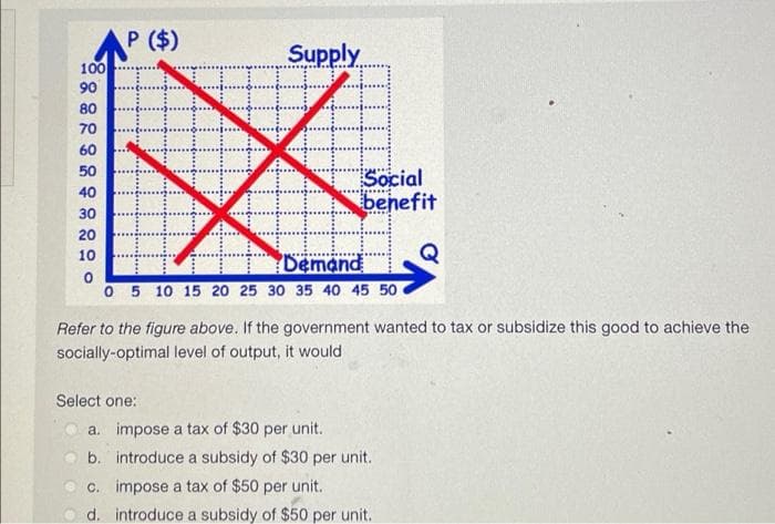 P ($)
Supply
100
90
80
70
60
50
Social
benefit
40
30
20
10
Demand
0 5 10 15 20 25 30 35 40 45 50
Refer to the figure above. If the government wanted to tax or subsidize this good to achieve the
socially-optimal level of output, it would
Select one:
a. impose a tax of $30 per unit.
O b. introduce a subsidy of $30 per unit.
c. impose a tax of $50 per unit.
d. introduce a subsidy of $50 per unit.
