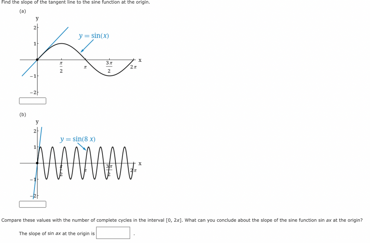 Find the slope of the tangent line to the sine function at the origin.
(a)
y
2-
y= sin(x)
1
2л
-1
-2-
(b)
y
2
y= sin(8 x)
1
X
Compare these values with the number of complete cycles in the interval [0, 2r]. What can you conclude about the slope of the sine function sin ax at the origin?
The slope of sin ax at the origin is
