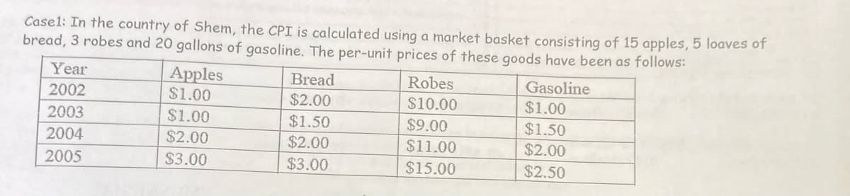 Case1: In the country of Shem, the CPI is calculated using a market basket consisting of 15 apples, 5 loaves of
bread, 3 robes and 20 gallons of gasoline. The per-unit prices of these goods have been as follows:
Year
Apples
$1.00
Bread
Robes
Gasoline
2002
$2.00
$10.00
$1.00
2003
$1.00
$1.50
$9.00
$1.50
2004
$2.00
$2.00
$11.00
$2.00
2005
$3.00
$3.00
$15.00
$2.50
