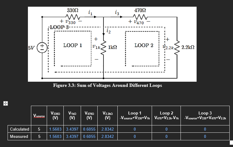 3302
4702
i1
iz
+ v330
¡ŁOOP 3--
+ V470
iz
+
LOOP 1
LOOP 2
12.2k.
5V
V1k
1k2
2.2kf2
Figure 3.3: Sum of Voltages Around Different Loops
V3300
(V)
V2 2ko
(V)
Loop 1
-Vsource+V330+V1k Va70+V22k-Vik
Loop 3
-Vsource+V330+V470+V22k
Viko
V4700
(V)
Loop 2
Vsource
(V)
Calculated
5
1.5603 3.4397 0.6055
2.8342
Measured
1.5603 3.4397 0.6055
2.8342
+1
