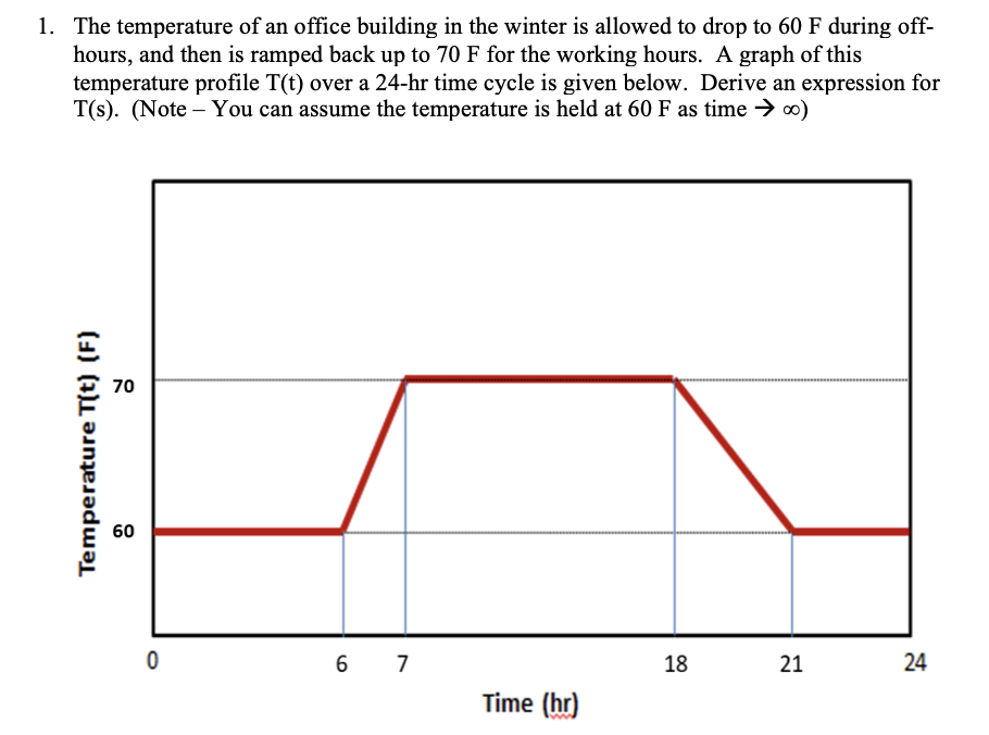 1. The temperature of an office building in the winter is allowed to drop to 60 F during off-
hours, and then is ramped back up to 70 F for the working hours. A graph of this
temperature profile T(t) over a 24-hr time cycle is given below. Derive an expression for
T(s). (Note – You can assume the temperature is held at 60 F as time → 00)
70
60
6 7
18
21
24
Time (hr)
Temperature T(t) (F)
