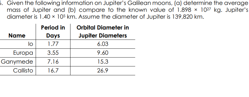 Given the following information on Jupiter's Galilean moons, (a) determine the average
mass of Jupiter and (b) compare to the known value of 1.898 × 1027 kg. Jupiter's
diameter is 1.40 × 105 km. Assume the diameter of Jupiter is 139,820 km.
Period in
Orbital Diameter in
Name
Days
Jupiter Diameters
lo
1.77
6.03
Europa
3.55
9.60
anymede
7.16
15.3
Callisto
16.7
26.9
