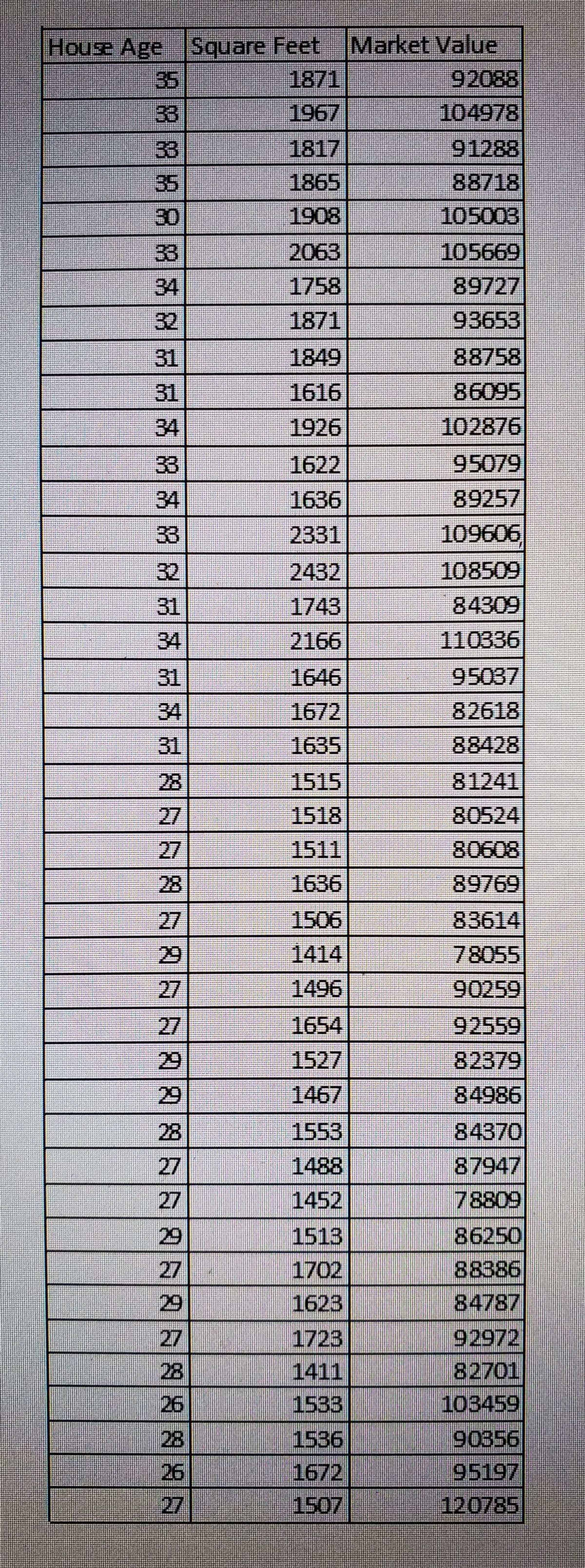 House Age Square Feet
35
Market Value
1871
92088
33
1967
104978
33
1817
91288
35
1865
88718
30
1908
105003
33
2063
105669
34
1758
89727
32
1871
93653
31
1849
88758
31
1616
86095
34
1926
102876
33
1622
95079
34
1636
89257
33
2331
109606
32
2432
108509
31
1743
84309
34
2166
110336
31
1646
95037
34
1672
82618
31
1635
88428
28
1515
81241
27
1518
80524
27
1511
80608
28
1636
89769
27
1506
83614
29
1414
78055
27
1496
90259
27
1654
92559
29
1527
82379
29
1467
84986
28
1553
84370
27
1488
87947
27
1452
78809
29
1513
86250
27
1702
88386
29
1623
84787
27
1723
92972
28
1411
82701
26
1533
103459
28
1536
90356
26
1672
95197
27
1507
120785
