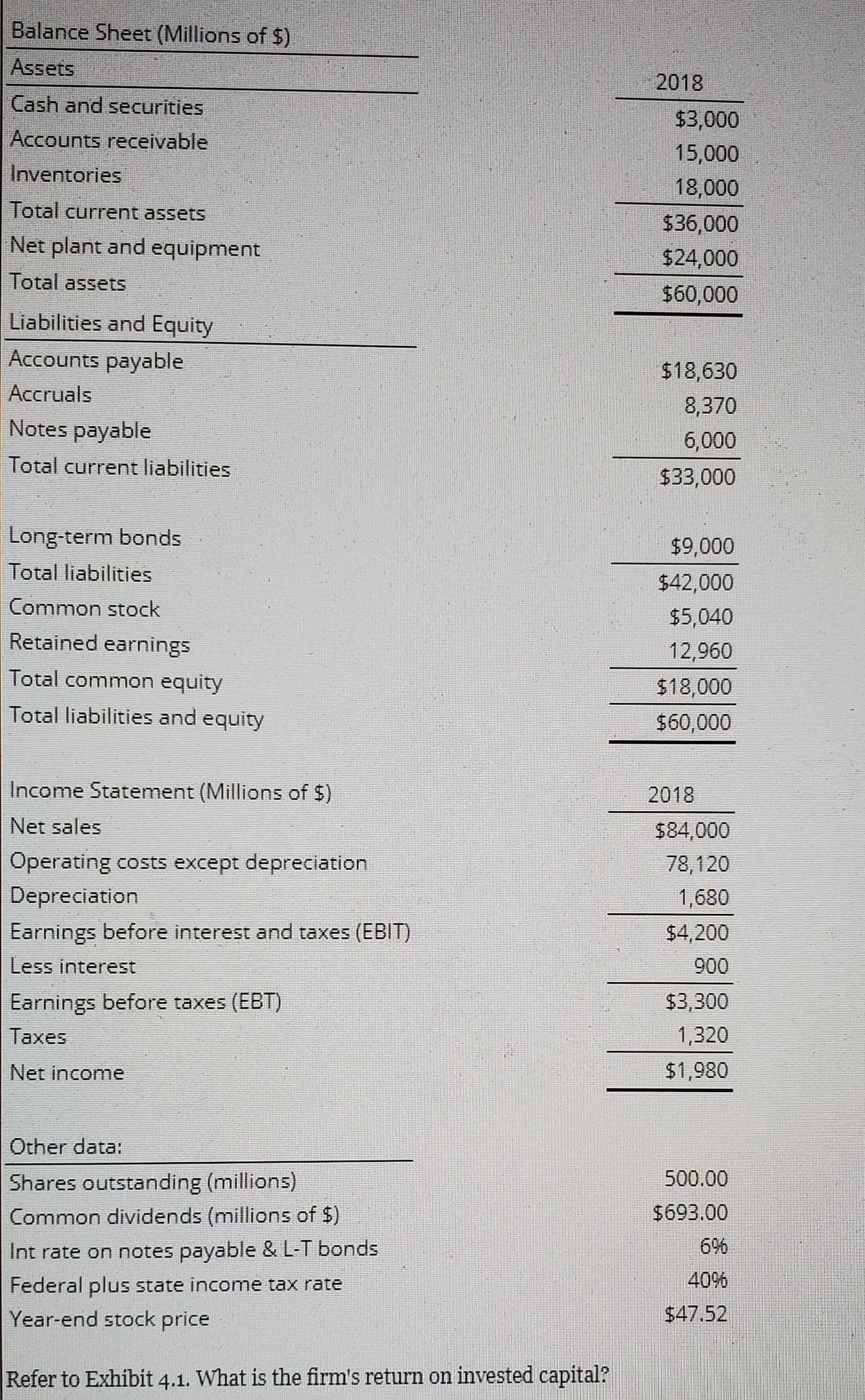 Balance Sheet (Millions of $)
Assets
2018
Cash and securities
$3,000
Accounts receivable
15,000
Inventories
18,000
Total current assets
$36,000
Net plant and equipment
$24,000
Total assetS
$60,000
Liabilities and Equity
