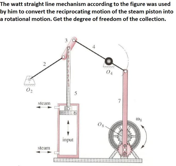 The watt straight line mechanism according to the figure was used
by him to convert the reciprocating motion of the steam piston into
a rotational motion. Get the degree of freedom of the collection.
3.
4
04
02
7
steam
61
08
input
steam
