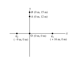B (0 m, 15 m)
A (0 m, 12 m)
X
O (0 m, 0 m)
41
(16 m, 0 m
2
(-9 m, 0 m)
