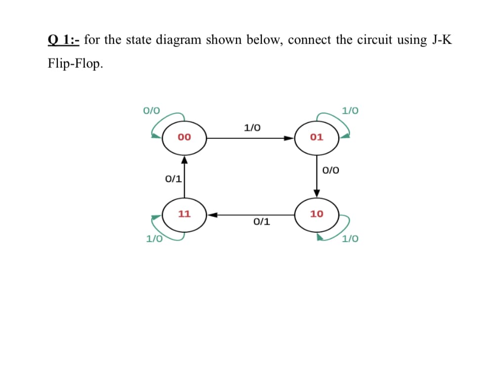 Q 1:- for the state diagram shown below, connect the circuit using J-K
Flip-Flop.
0/0
1/0
1/0
00
01
0/0
0/1
11
10
0/1
1/0
1/0
