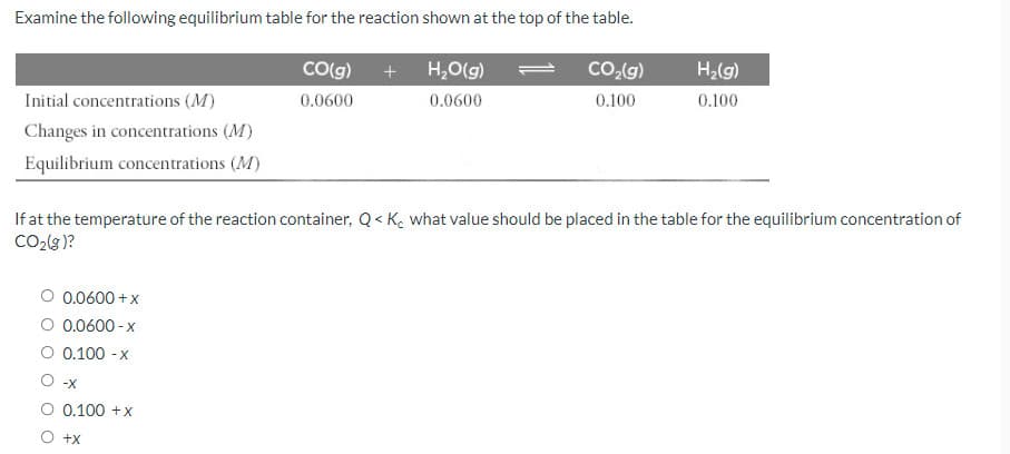 Examine the following equilibrium table for the reaction shown at the top of the table.
Co(g)
+ H,O(g)
CO,(g)
H2(g)
Initial concentrations (M)
0.0600
0.0600
0.100
0.100
Changes in concentrations (M)
Equilibrium concentrations (M)
If at the temperature of the reaction container, Q< K, what value should be placed in the table for the equilibrium concentration of
CO2(g )?
0.0600 +x
O 0.0600 - x
O 0.100 -x
-X
O 0.100 +x
O +x
