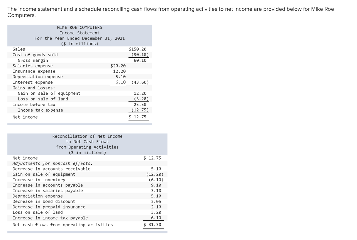The income statement and a schedule reconciling cash flows from operating activities to net income are provided below for Mike Roe
Computers.
MIKE ROE COMPUTERS
Income Statement
For the Year Ended December 31, 2021
($ in millions)
Sales
$150.20
(90.10)
Cost of goods sold
Gross margin
Salaries expense
60.10
$20.20
Insurance expense
12.20
Depreciation expense
Interest expense
5.10
6.10
(43.60)
Gains and losses:
Gain on sale of equipment
12.20
Loss on sale of land
(3.20)
Income before tax
25.50
Income tax expense
(12.75)
Net income
$ 12.75
Reconciliation of Net Income
to Net Cash Flows
from Operating Activities
($ in millions)
Net income
$ 12.75
Adjustments for noncash effects:
Decrease in accounts receivable
5.10
Gain on sale of equipment
Increase in inventory
Increase in accounts payable
Increase in salaries payable
Depreciation expense
(12.20)
(6.10)
9.10
3.10
5.10
Decrease in bond discount
3.05
Decrease in prepaid insurance
2.10
Loss on sale of land
3.20
Increase in income tax payable
6.10
Net cash flows from operating activities
$ 31.30
