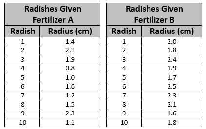 Radishes Given
Radishes Given
Fertilizer A
Fertilizer B
Radish
Radius (cm)
Radish
Radius (cm)
1
1.4
2.0
2.1
2
1.8
1.9
3
2.4
4
0.8
4
1.9
5
1.0
1.7
6
1.6
6.
2.5
7
1.2
7
2.3
1.5
8
2.1
2.3
1.6
10
1.1
10
1.8
