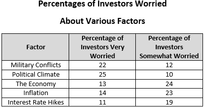 Percentages of Investors Worried
About Various Factors
Percentage of
Investors Very
Percentage of
Investors
Factor
Worried
Somewhat Worried
Military Conflicts
22
12
Political Climate
25
10
The Economy
13
24
Inflation
14
23
Interest Rate Hikes
11
19
