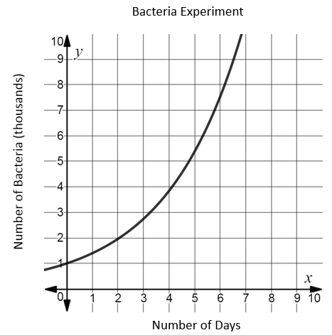 Bacteria Experiment
104
-8-
-7
-6-
-5-
-4-
3-
2
0.
2
3
4 5
8
9 10
Number of Days
Number of Bacteria (thousands)
