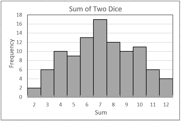 Sum of Two Dice
18
16
14
12
10
6.
4
2
2
3 4
5 6
7
10
11
12
Sum
Frequency
