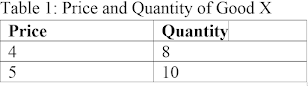 Table 1: Price and Quantity of Good X
Quantity
Price
4
8
5
10
